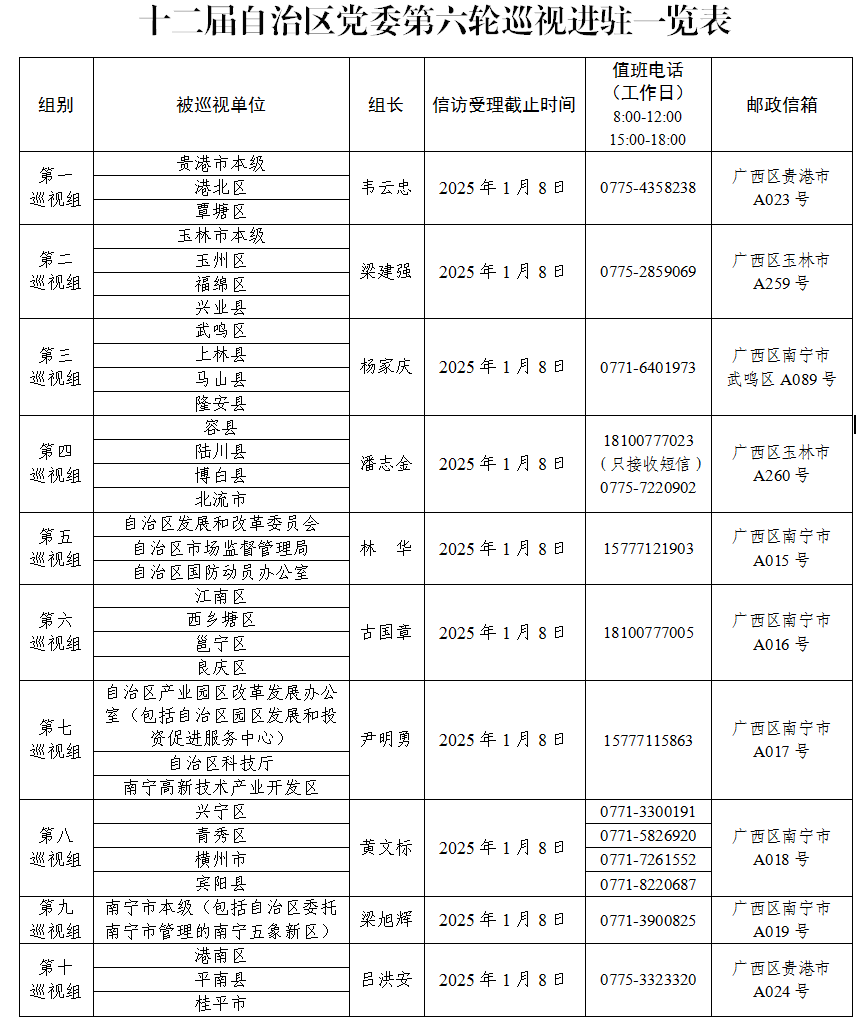 十二届自治区党委第六轮巡视完成进驻